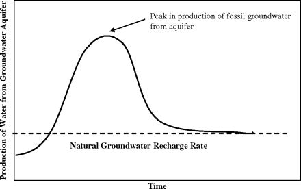 Potential peak water curve for production of groundwater from an aquifer (Source: Proceedings of the National Academy of Sciences USA)