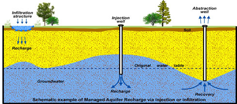 Managed aquifer recharge (Source: Department of Water, http://www.water.wa.gov.au/marBanner.jpg)