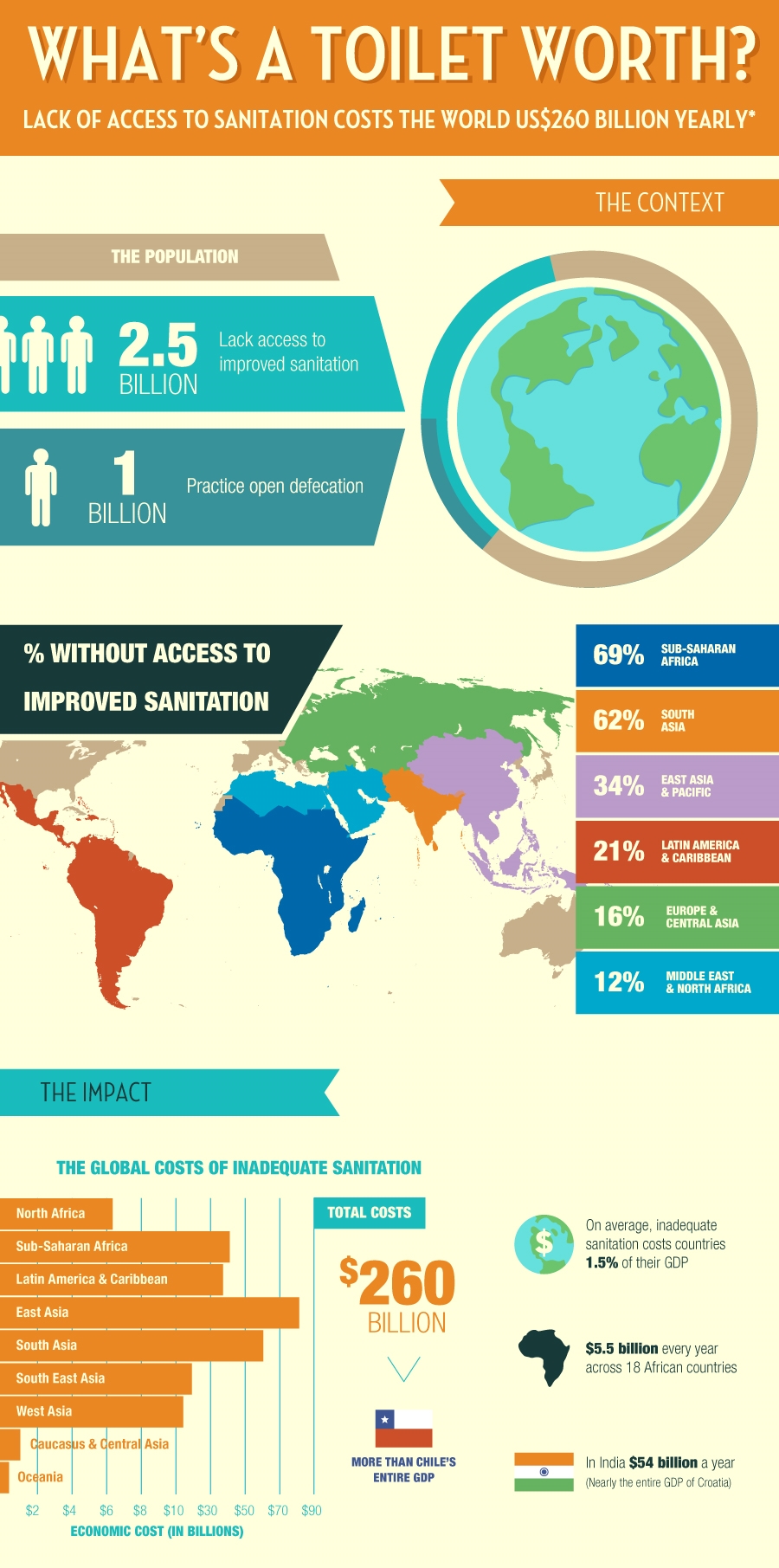 This Infographic Explains How Much Poor Sanitation Costs The World: $260 Billion A Year (Source: Co.Exist)