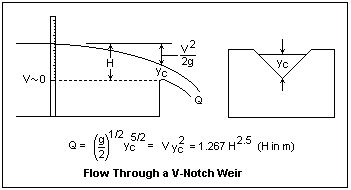 Flow can be measured through a v-notch weir using MATHS (Source: University of Denver)