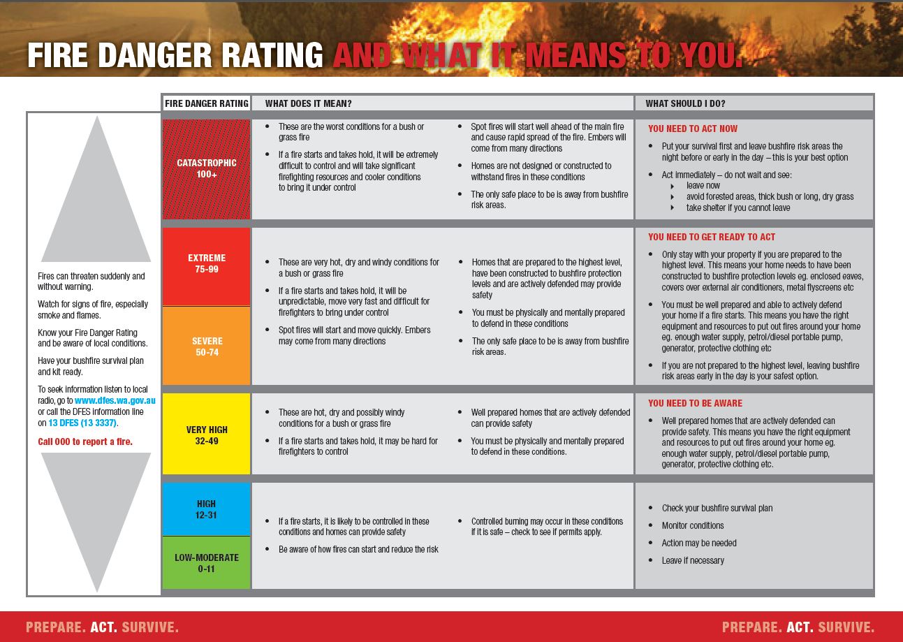 fire danger warnings