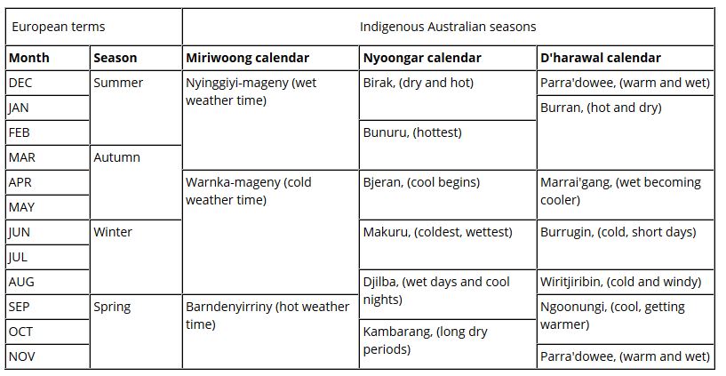 bom indigenous seasons